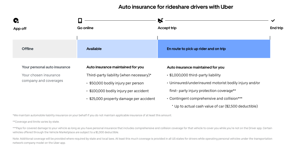 Insurance coverage while driving with Uber